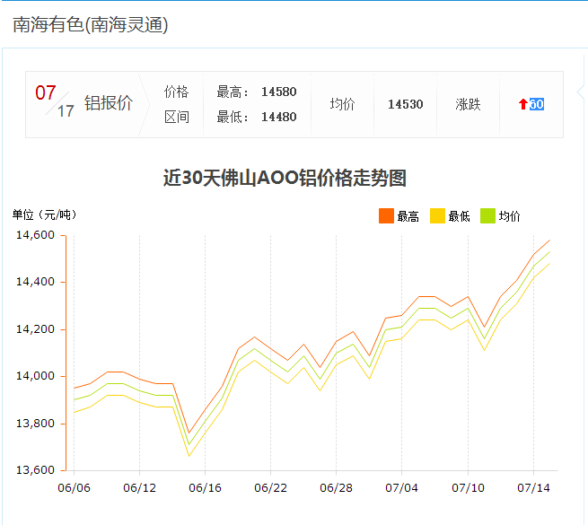 铝信日评：18日铝价料上涨或持平